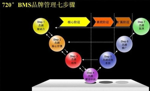 720品牌管理 現代企業管理的核心戰略與價值重塑
